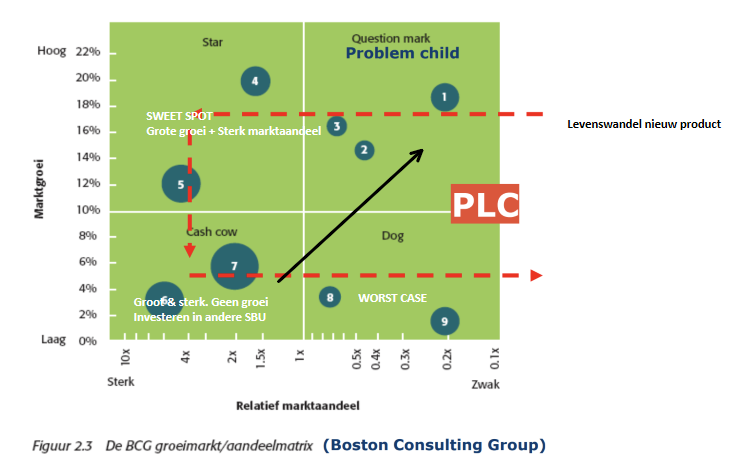 <p>2 dimensies (assen), 3 info’s:</p><ul><li><p>Marktgroei: hoog of laag?</p></li><li><p>Relatief MA = eigen marktaandeel/marktaandeel van jouw grootste concurrent</p></li><li><p>Grootte vd bol = % aandeel SBU in eigen omzet</p></li></ul>