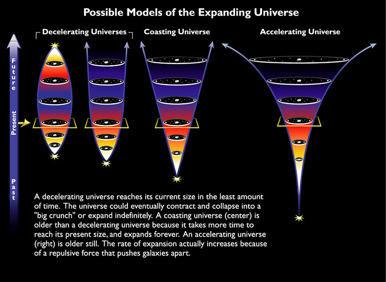 <p>Which of the universe expansion models on the graphic implies the oldest universe?</p>