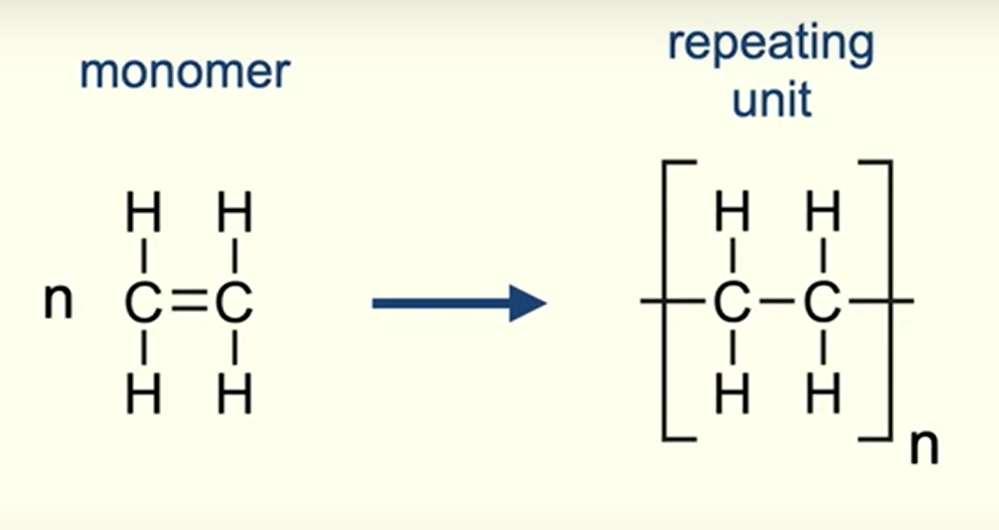 <p>shows the arrangement of atoms that are repeated in the polymer chain</p>