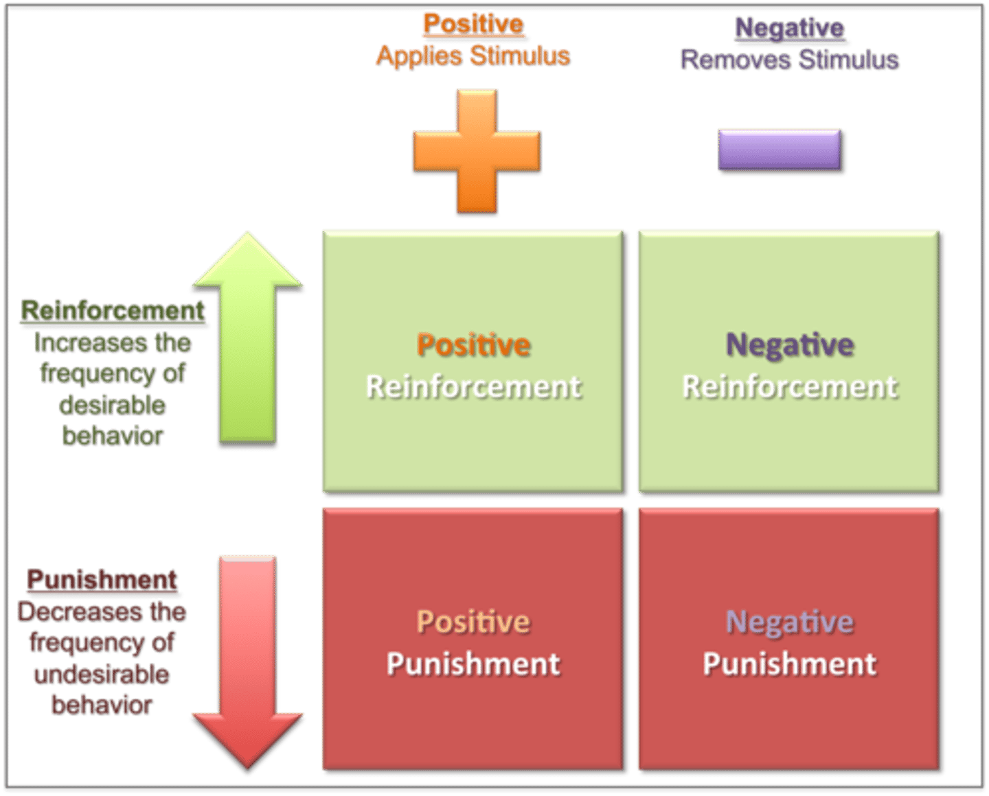 <p>a stimulus that, when removed after a behavior, strengthens the behavior</p>