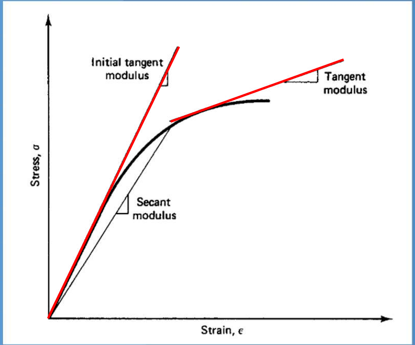 <p>The tangent modulus can only be drawn at the ultimate strength of concrete</p>