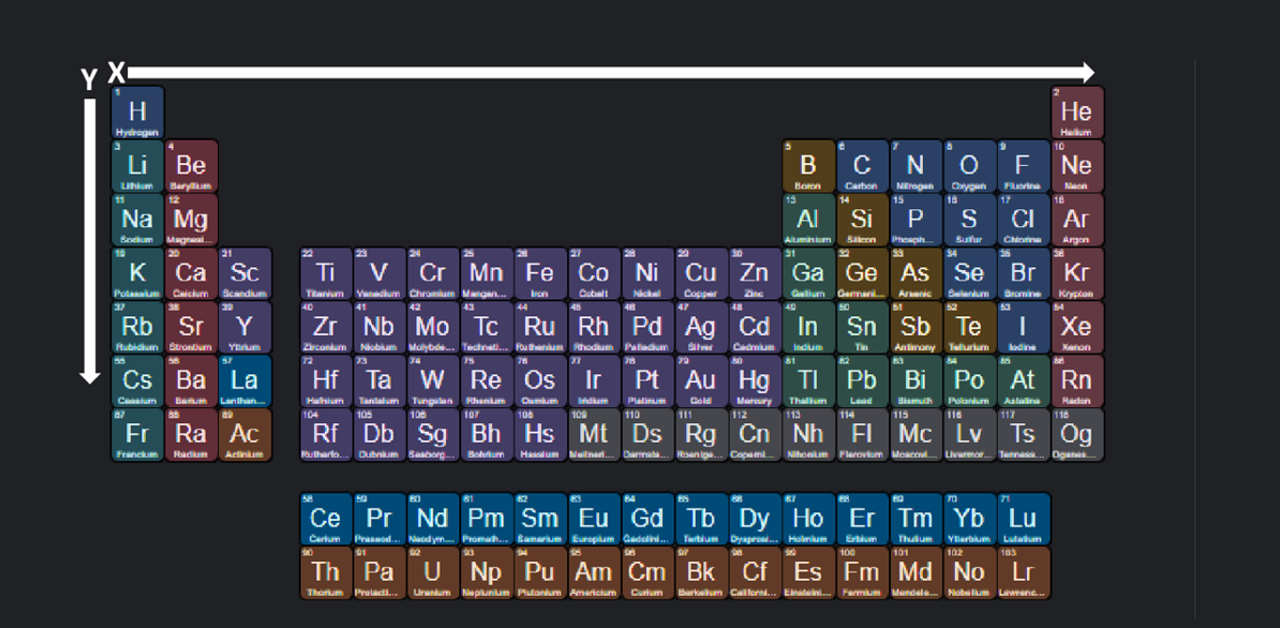 <p>What are the rows of X &amp; Y?</p>