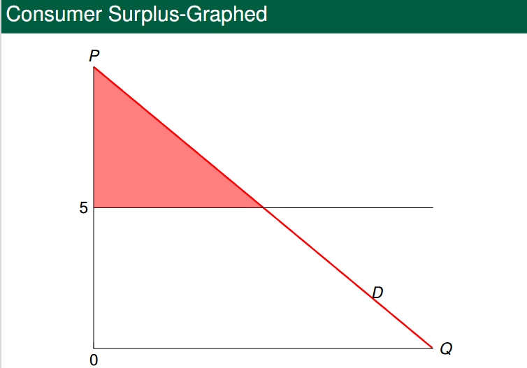 <p>Consumer surplus is defined by the red triangle region shaded in red. </p>