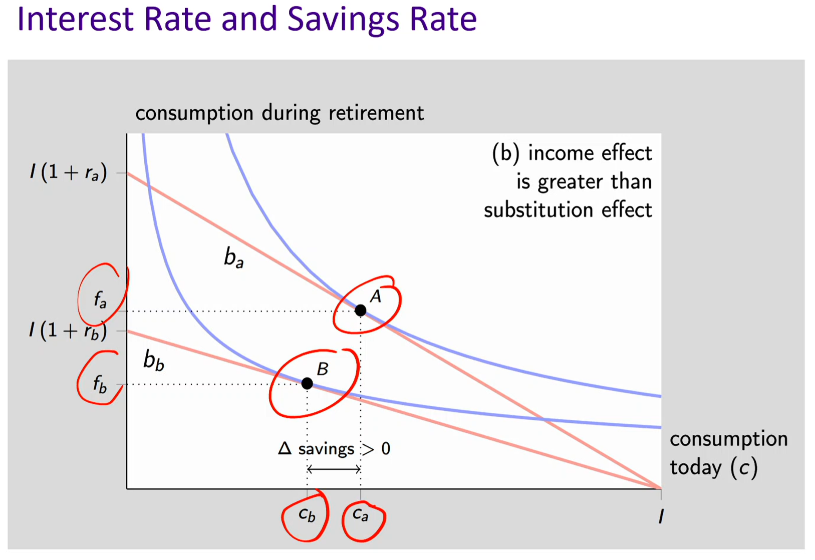 <p>Interest rate and savings rate (Income effect dominates substitution effect)</p>