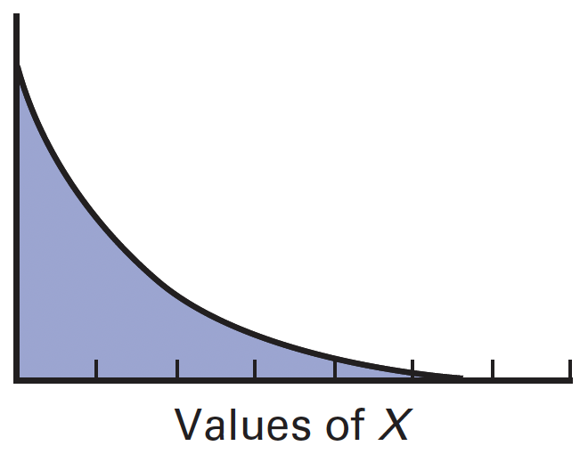 <p>contains values from zero to positive infinity</p><p>right-skewed: mean &gt; median</p>