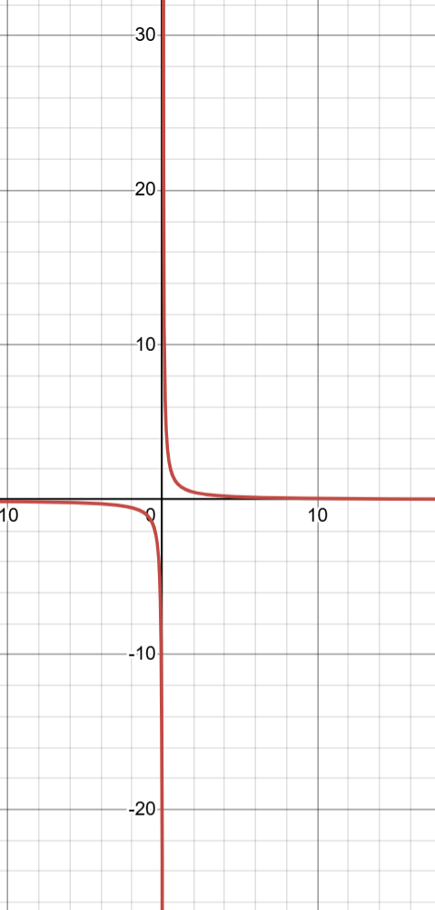 <p>rules for lim 1/x</p>
