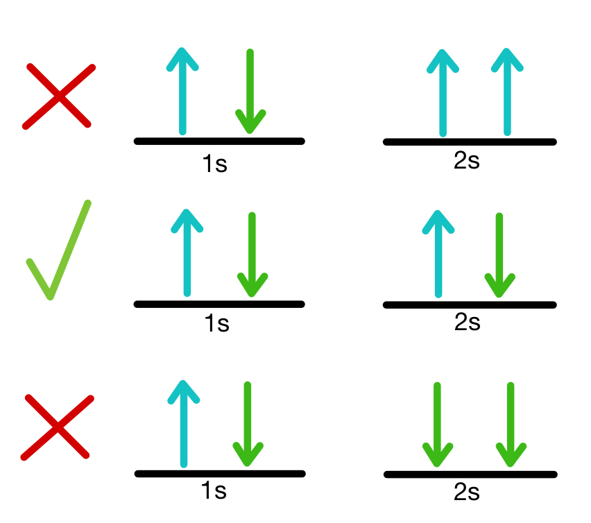 <p>When 2 electrons in the same species cannot have all four quantum numbers be equivalent.  (Arrows cannot be equivalent in a s or p subshell)</p>