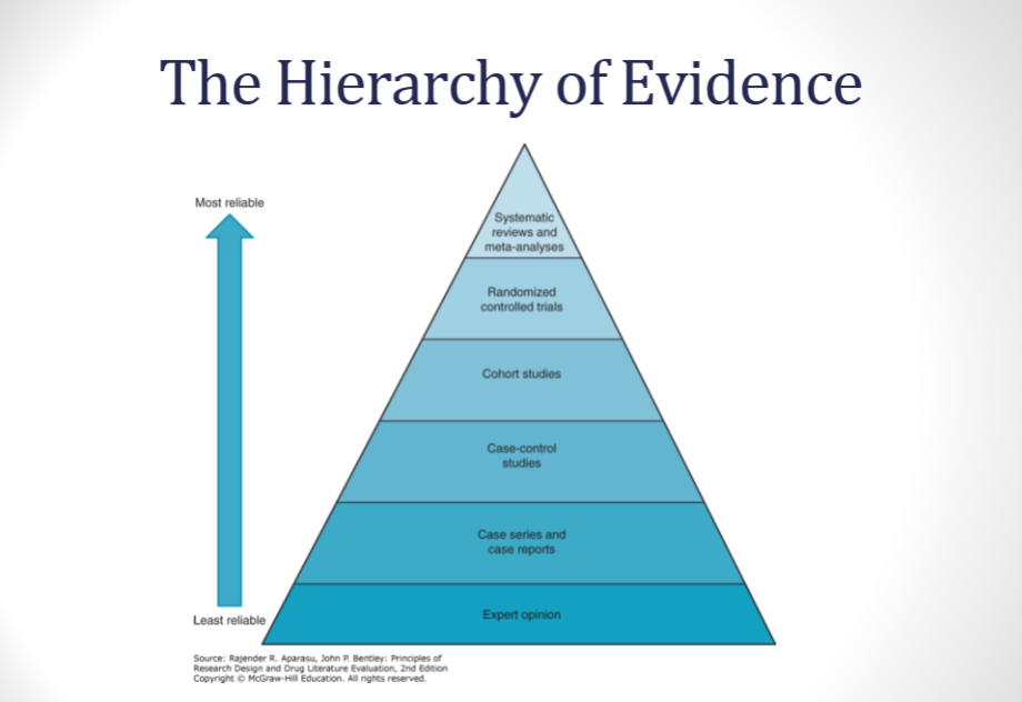 <ul><li><p>a pyramid that categorizes evidence from least- most reliable</p></li><li><p>used in step 3 of EBM, when you are appraising evidence</p></li><li><p>use the photo attached for the hierarchy</p></li></ul>