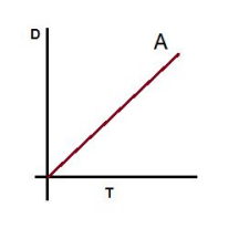 <p>what is this d-t graph showing?</p>