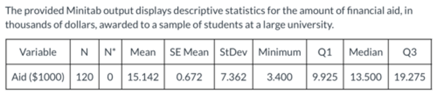 <p>Slightly Skewed to the Right</p>