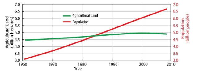 <p><span>This figure helps to explain that for the last half century most increase in food production has come from:</span></p><ul><li><p><span>a. expanding agricultural land</span></p></li><li><p><span>b. expanding exports</span></p></li><li><p><span>c. increasing fish harvests</span></p></li><li><p><span>d. increasing agricultural productivity</span></p></li><li><p><span>e. discovering new foods</span></p></li></ul>