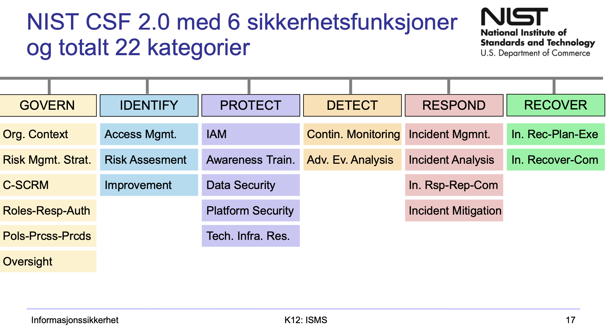 <p>Identify: Identifisere kritiske eiendeler.<br>Protect: Beskytte eiendeler mot trusler.<br>Detect: Oppdage cybersikkerhetshendelser.<br>Respond: Håndtere og respondere på hendelser.<br>Recover: Gjenopprette systemer etter hendelser.</p>