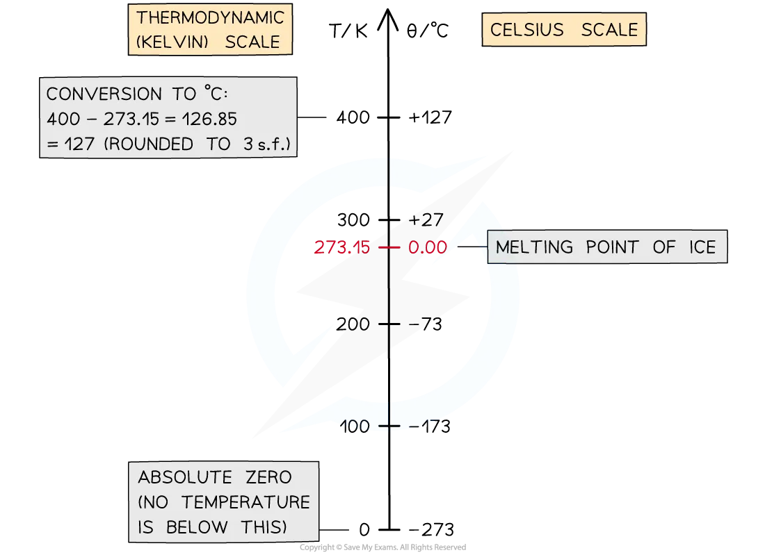 <p>Temperature can be converted from Celsius to kelvin by adding 273:</p><p style="text-align: center">Temperature in K = Temperature in&nbsp; °C + 273</p><p style="text-align: center">Temperature in °C = Temperature in&nbsp; K - 273</p>