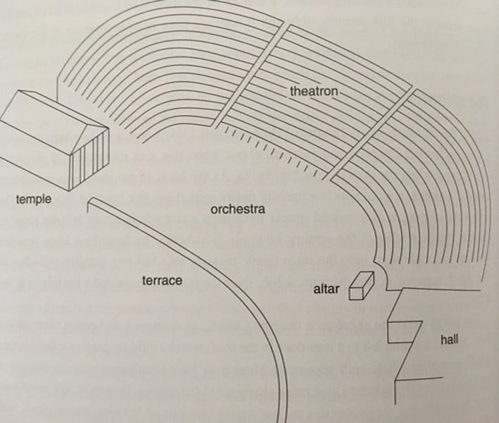 <p>a regional theatre of Attica which has a different layout from the circular acting area of the Theatre of Dionysus<br>Built 525-480 (classical age)<br>Used late 6th early 5th<br>Rural D held here<br>Holds 3000 people<br>Trapezoidal orchestra<br>Three sections (different social divisions)</p>