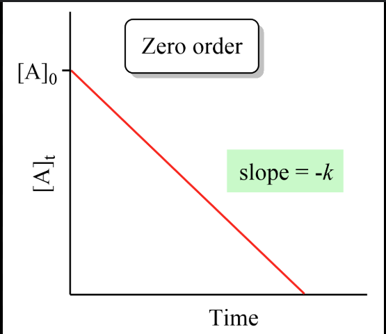 <p>[A]<sub>t</sub> = -kt + [A]<sub>0</sub></p>
