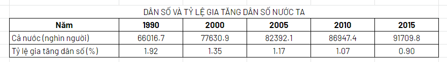 Cho bảng số liệu dưới đây

Để thể hiện tình hình dân số của nước ta theo bảng số liệu trên, biểu đồ nào sau đây thích hợp nhất?

A. Đường

B. Kết hợp

C. Tròn

D. Miền