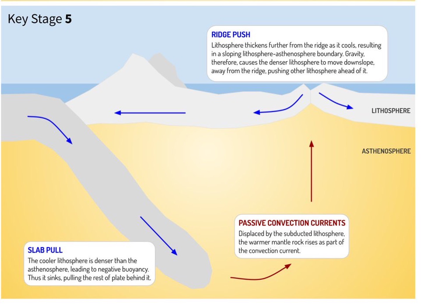 <p><span>Where slab pull is not the main plate driver, </span><strong>‘ridge push’ </strong><span>is another possibility. As the lithosphere formed at divergent plate margins is hot, and less dense than the surrounding area it rises to form oceanic ridges. The newly-formed plates slide sideways off these high areas, pushing the plate in front of them resulting in a ridge-push mechanism.</span></p>