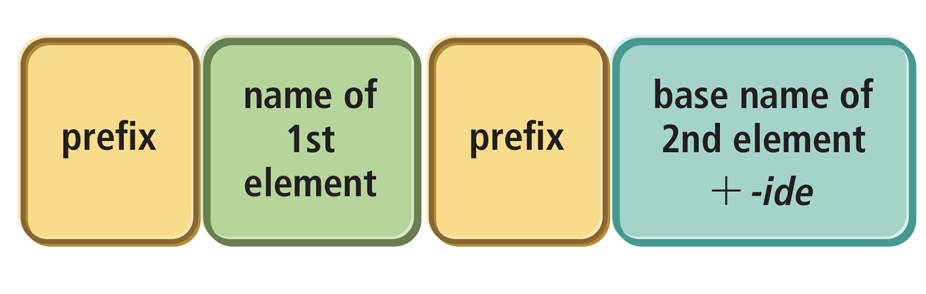 <p>Naming Molecular Compounds (covalent bonds —> nonmetal/nonmetal)</p>