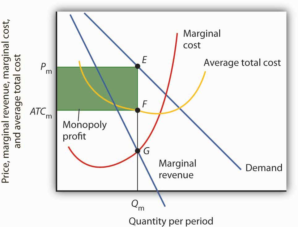 <p>Profit maximisation point is MC = MR.</p><p>Allocative efficiency point is MC = AR (Supply = demand), this is at a lower price.</p><p>Productive efficiency = minimumum point of AC, also when AC = MC.</p>