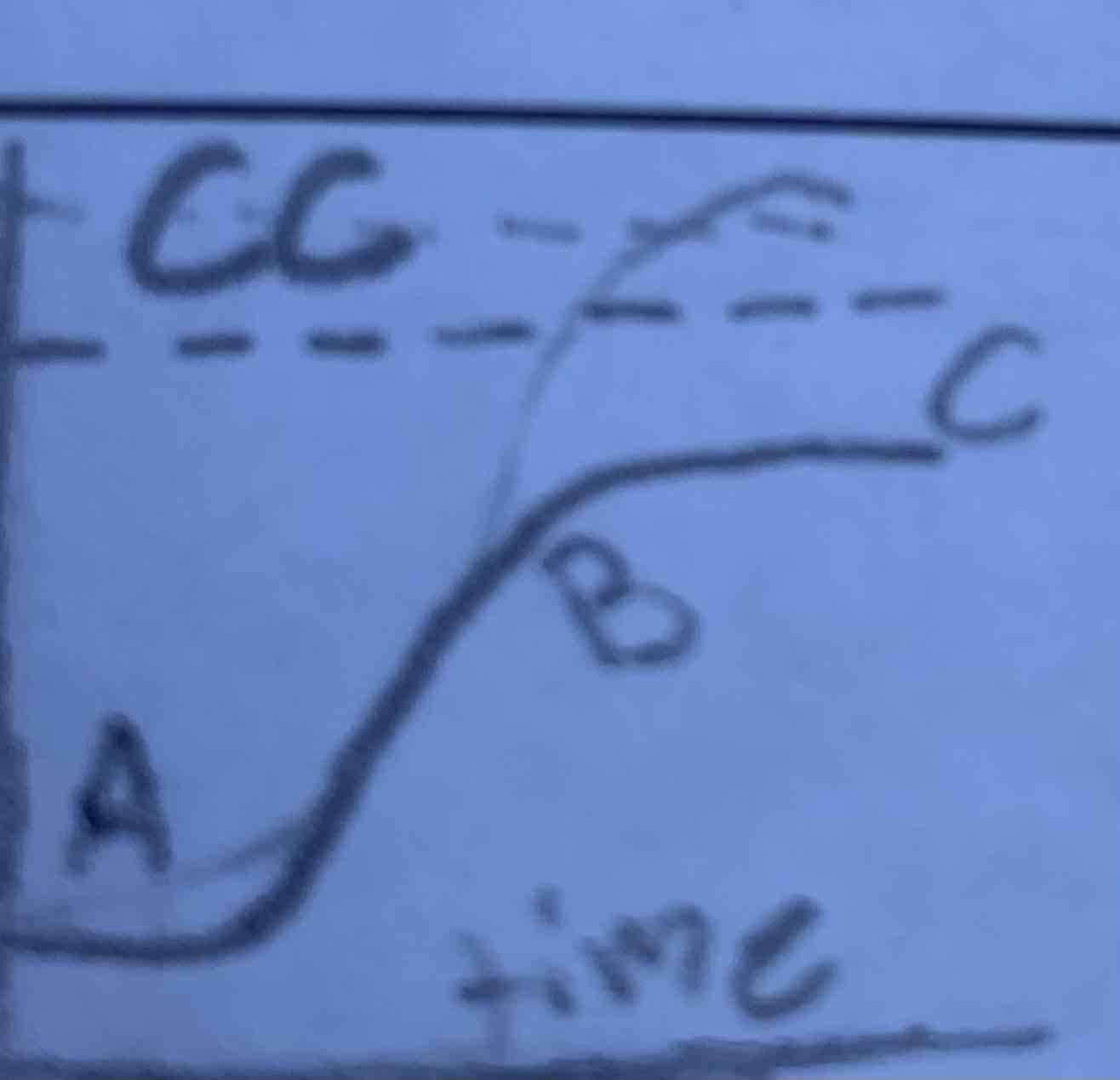 <p>Is the time the dependant variable or the independent</p>