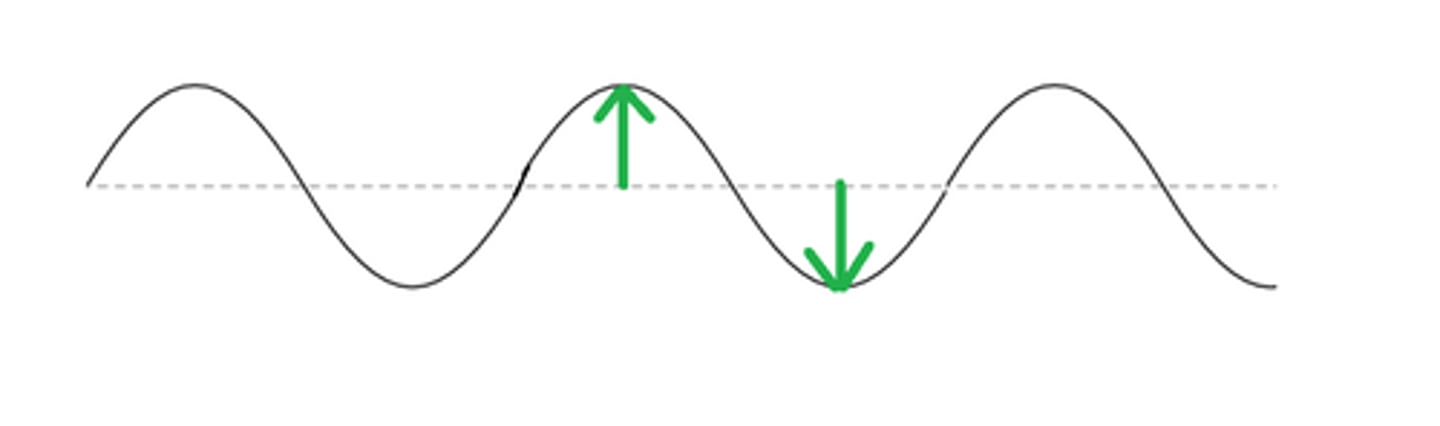 <p>the height of a wave's crest</p>