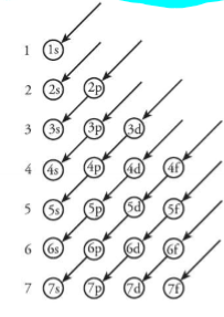 <p>diagonaalregel: 1s 2s 2p 3s 3p 4s 3d 4p 5s 4d 5p 6s 4f 5d 6p 7s 5f</p>