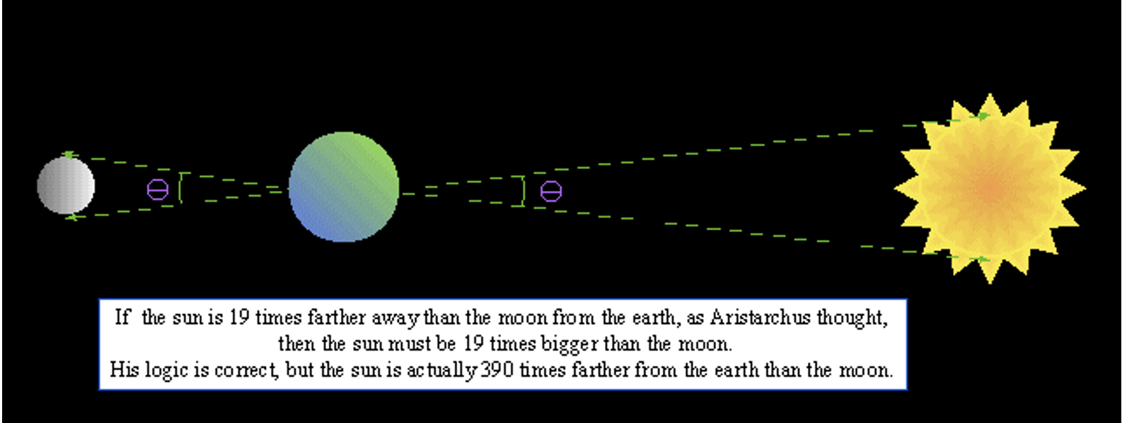 <p><span>He argued that Sun is ~20 times bigger/further than the Moon (in reality ~400 times). Combined with Eratosthenes, could then determine sizes of Moon and Sun, and distances to them. </span></p>