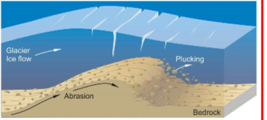 \
* Forms glacial erosional landforms
* Forms streamlined features
* Glacier pushes rocks against the surface, resulting in abrasion
* Very wide range of scale
* Includes;
  * Glacial troughs / U-shaped valleys
  * Hanging valleys
  * Fjord
  * Grooves
  * Plastically molded forms
  * Striations
  * Glacial polish