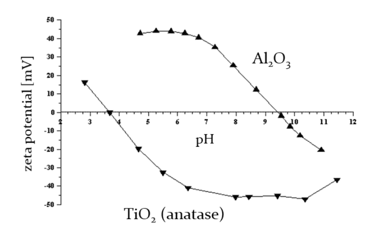 <p>What is the isoelectric point for these systems?</p>