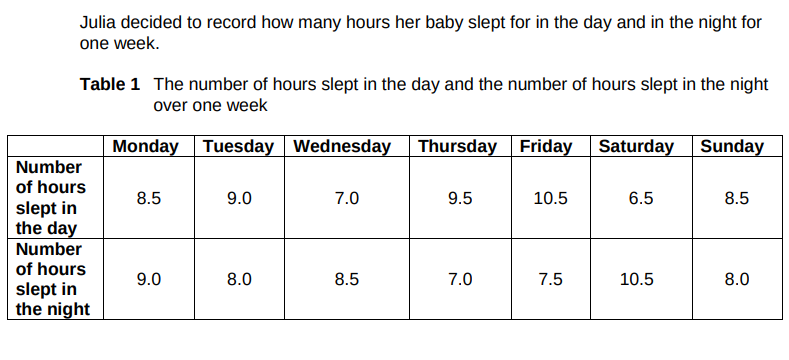Calculate the mean number of hours slept in the night. Show your workings. Give your answer to two significant figures.(3)