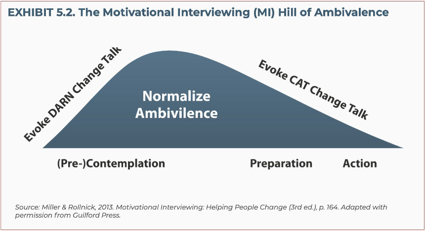 <ul><li><p><span><strong><span>Upward Climb (Contemplation):</span></strong><span> The client feels stuck, experiencing two-sided, conflicting feelings ("I want to change" vs. "I don't want to change").</span></span></p></li><li><p><span><strong><span>The Peak:</span></strong><span> Represents the height of tension and discomfort.</span></span></p></li><li><p><span><strong><span>Downward Slope (Resolution):</span></strong><span> Through Motivational Interviewing (MI), the client resolves this tension by focusing on the importance of change, increasing confidence, and developing actionable steps.</span></span></p></li><li><p><span><strong><span>MI Strategy:</span></strong><span> Rather than pushing the client, the practitioner helps them navigate this "tug-of-war," normalizing the struggle and facilitating movement toward change.&nbsp;</span></span></p></li></ul><p></p>