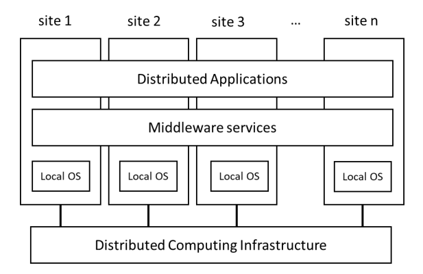 <p>a layered architecture different sites connected by a distributed computing infrastructure (eg. cloud, grid) each site has a local OS distributed applications and middleware services span across all sites in the system</p>
