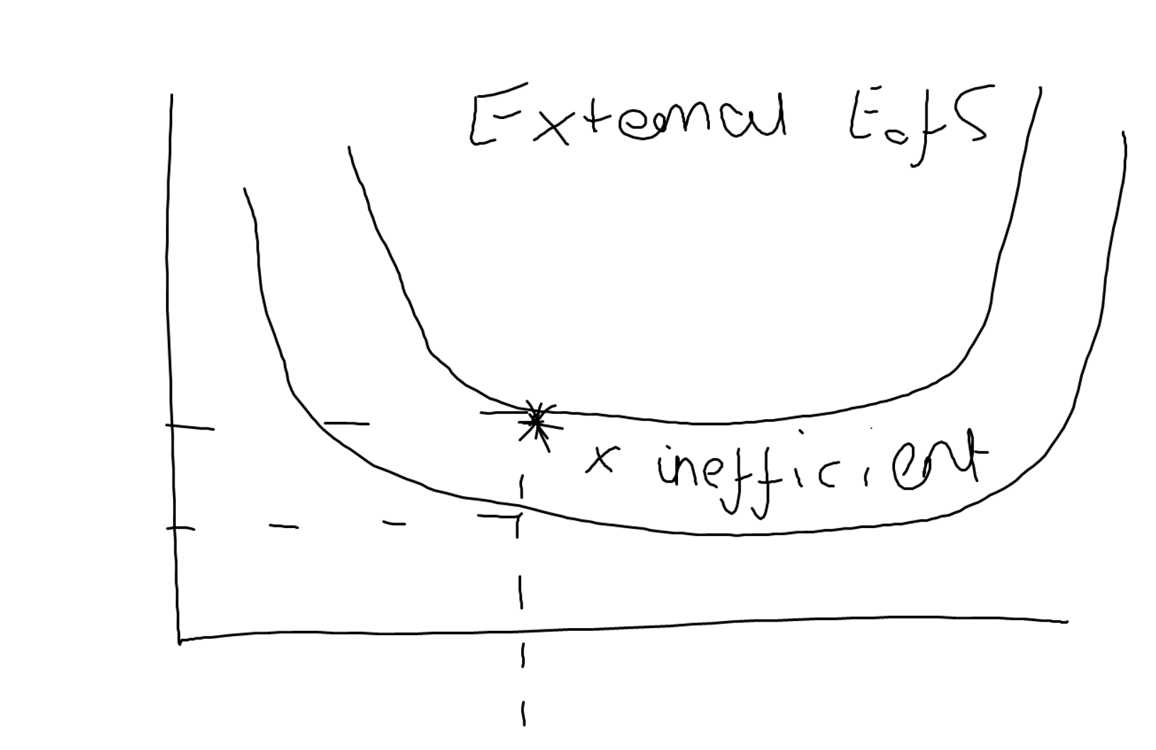 <p>→ X inefficiency means that LRAS may increase and the firms may experience external diseconomies of scale. They may not have control over them:</p><ul><li><p>lack of funding</p></li><li><p>suppliers moving further away</p></li><li><p>lack of infrastructure</p></li><li><p>R&amp;D</p></li><li><p>education and training</p></li></ul>