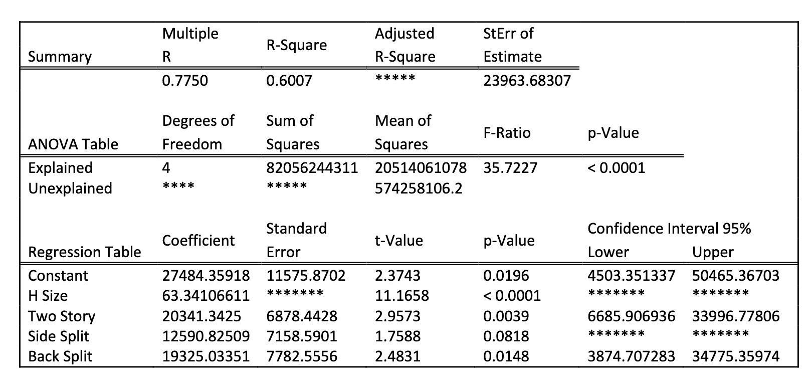 <p>to determine if the regression model is statistically significant, the appropriate null and alternative hypotheses are:  </p>