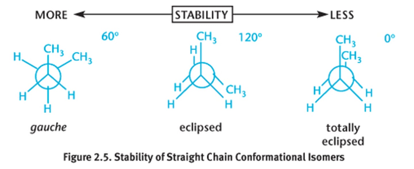 <p>-differ by rotation around a single sigma bond (which creates varying levels of strain)</p><p>-most similar among isomers</p><p>-same molecule</p><p>-easy to visualize through Newman projections</p>