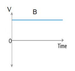 <p>what does this voltage-time graph supply?</p>