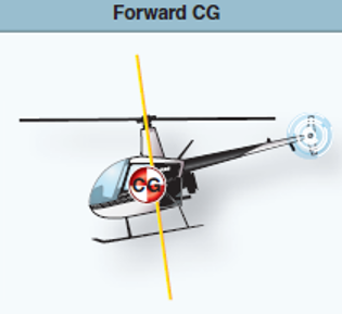 <p>nose-low attitude</p>