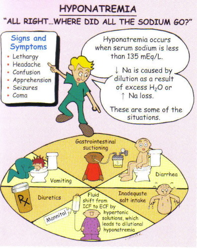 -Symptoms: HA, lethargy, nausea, disorientation, marked confusion, emesis, seizures, coma, brain herniation, death
-chronic may be asymptomatic
-Signs: weakness, hyporeflexia, orthostatic hypotension, Cheyne-stokes respirations, delirium, coma, stupor