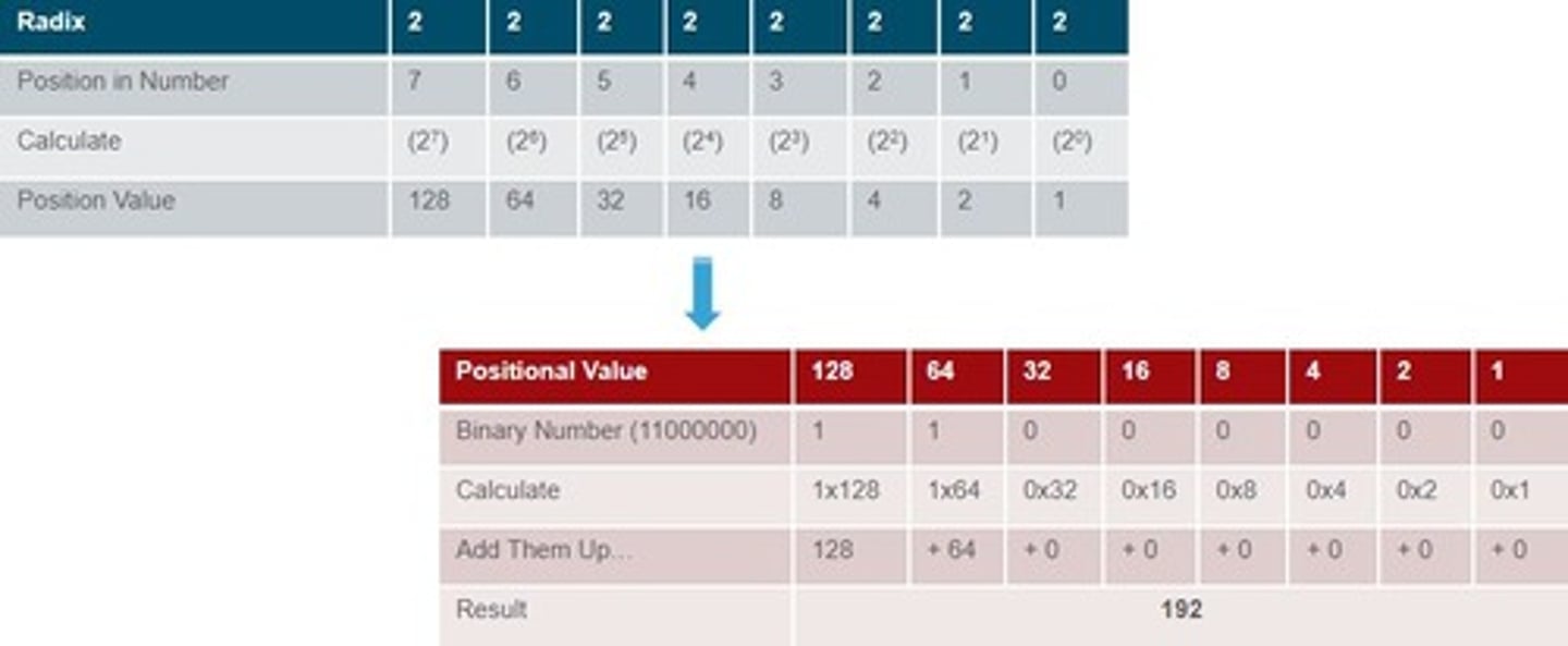 <p>Process of translating binary to decimal values.</p>