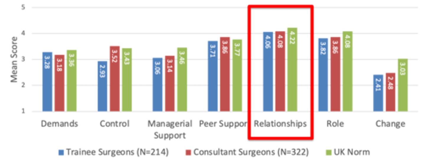 <p>For eg. with consultants -</p><p>Relationships (bullying + harassment) were nearest to achieving the standard (5 = being met).</p>