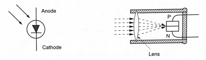 <p>Special PN junction diode in which light striking the junction increases the conductivity of the diode. Constructed with an opening in the case to focus light into the PN junction. Operated in reverse bias.</p>