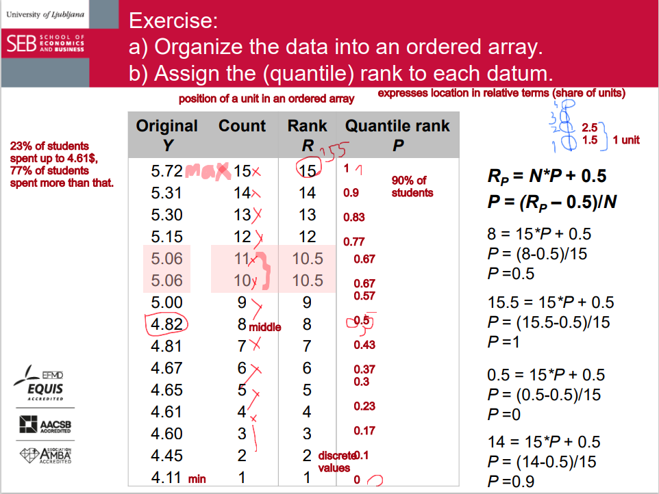 <p>Exercise</p><p>• Analyze data on weekly cost of calls from mobile phones for a group of 15 students (EUR):</p><p> 4.11; 5.31; 4.82; 5.06; 5.00; 5.72; 4.45; 5.06; 5.30; 4.61; 4.65; 4.67; 4.60; 4.81; 5.15 </p><p>a) Organize the data into an ordered array. b) Assign the (quantile) rank to each datum. c) Compute the median and the quartiles d) Draw a boxplot. e) What share of students spends more than 5.20 EUR? f) Compute the sixth decile and the 95th percentile. g) What happens to the boxplot if the minimum changes to 3.50 EUR and the maximum to 7.00 EUR?</p>