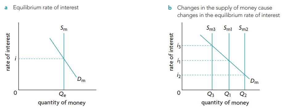 <p>Interest = A payment per unit of time, for the use of borrowed money to owners of capital resources (borrowers pay interest, lenders receive interest).</p><p>Money = medium of exchange. Anything that is acceptable as payment for goods and services. (consists of currency (coins and paper money) and checking accounts.)</p><p>-&gt; The supply of money is fixed at a level decided upon by the central banks. It appears as a vertical line (Sm) because it does not depend on the rate of interest.</p><p>-&gt; Demand for money (Dm) has downward-sloping demand curve.</p><p>-&gt; As rate of interest falls, the quantity of money demanded by the public increases.</p><p>-&gt; Point of intersection between Dm and Sm determines equilibrium rate of interest (i).</p><p>(increase in supply of money leads to fall in the rate of interest; decrease in supply leads to increase in the rate of interest.)</p>