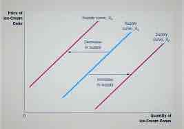 <p>A change in quantity supplied at the same price, caused by other factors</p><p>Leftward shift = Inward (less QS)</p><p>Rightward shift = outward (more QS)</p>