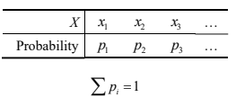 <p>The probability distribution of a discrete random variable, X, lists all the outcomes, xi , and the associated probabilities. This can be shown using a histogram or table.</p>