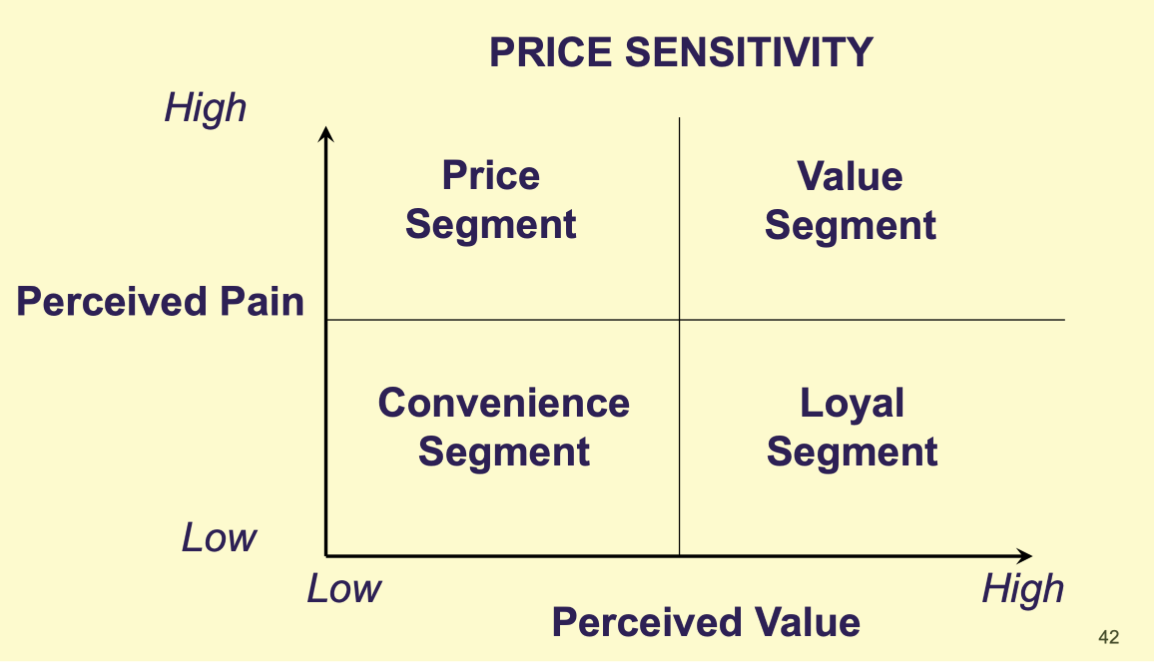<p>segmenting market based on behavior of customers (what is their perceived pain and perceived value of a product and how can the company cater to this)&nbsp;</p>