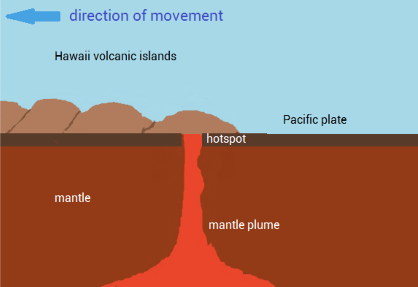 <p>A place where molten material from Earth’s mantle reaches the lithosphere</p>