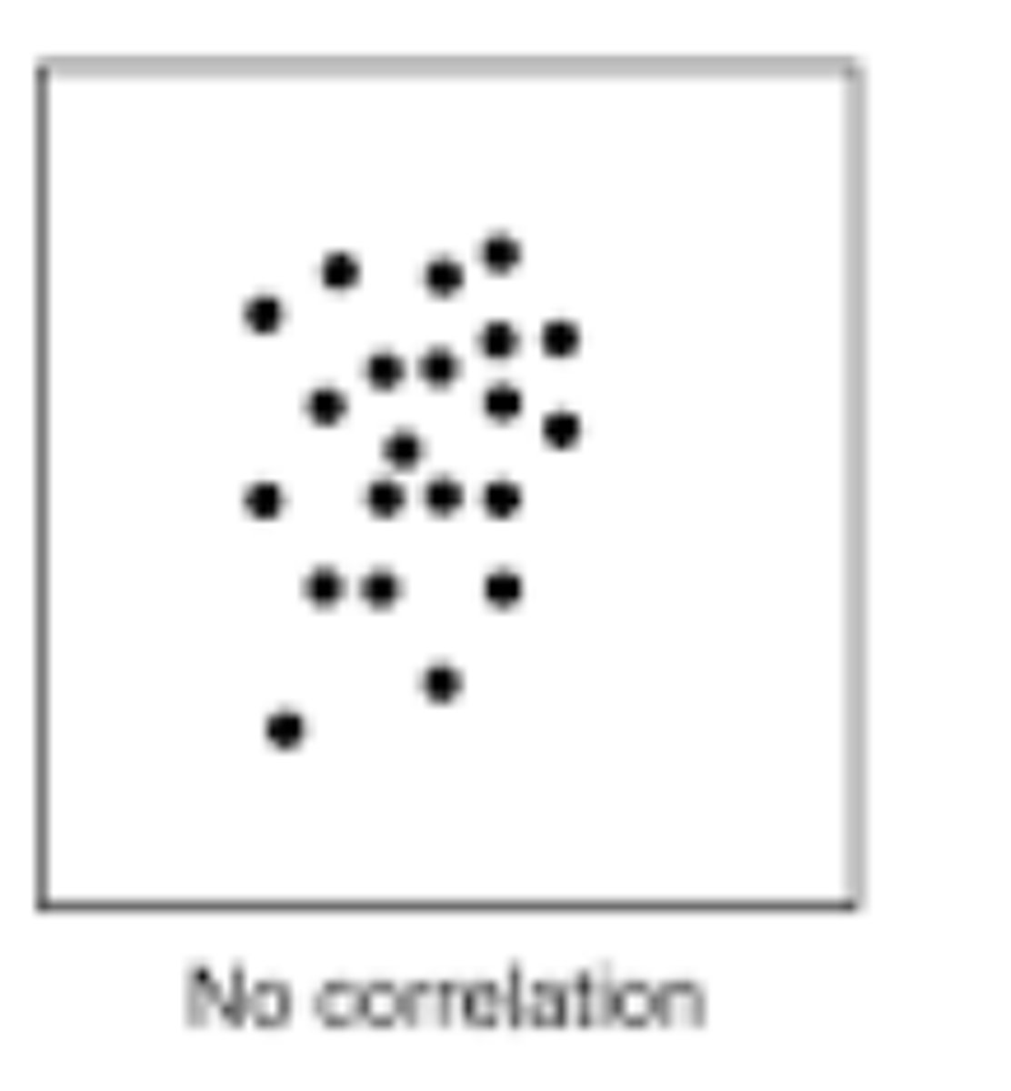 <p>a change in one variable does not cause any response in another variable.</p>