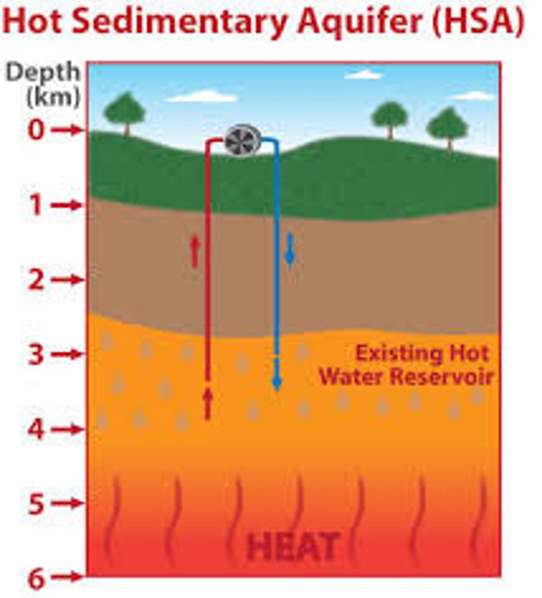 <p>Layers of rocks which contain hot water. The hot water is pumped out and a heat exchange extracts the heat. The cold water is then pumped back into the ground.</p>