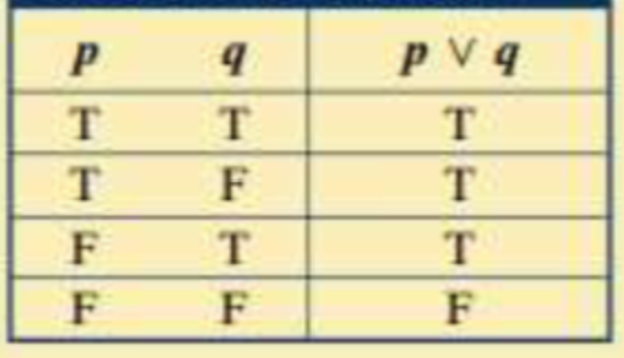 <p>A compound statement that is false only when both component statements are false.</p><ul><li><p>Represented by<strong> ∨</strong></p></li><li><p><em>Or</em></p></li><li><p><em>p</em> or <em>q</em> or both</p></li><li><p>A <em>3rd most dominant</em> connective</p></li></ul>